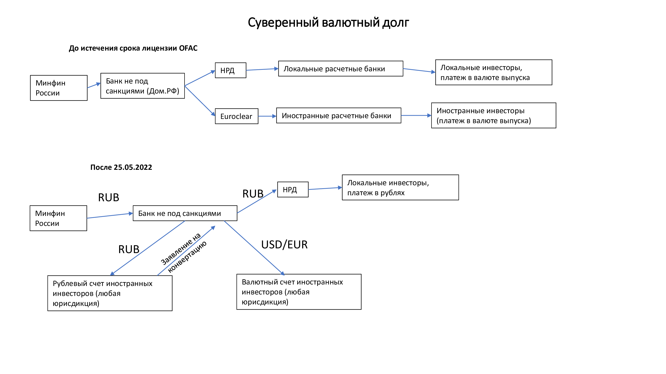 Схема выплат по российским корпоративным еврооблигациям